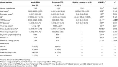 Alterations of Cognition and Cerebral Ventricle Volume in Manic and Euthymic Pediatric Bipolar Disorder